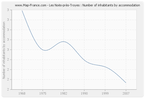 Les Noës-près-Troyes : Number of inhabitants by accommodation